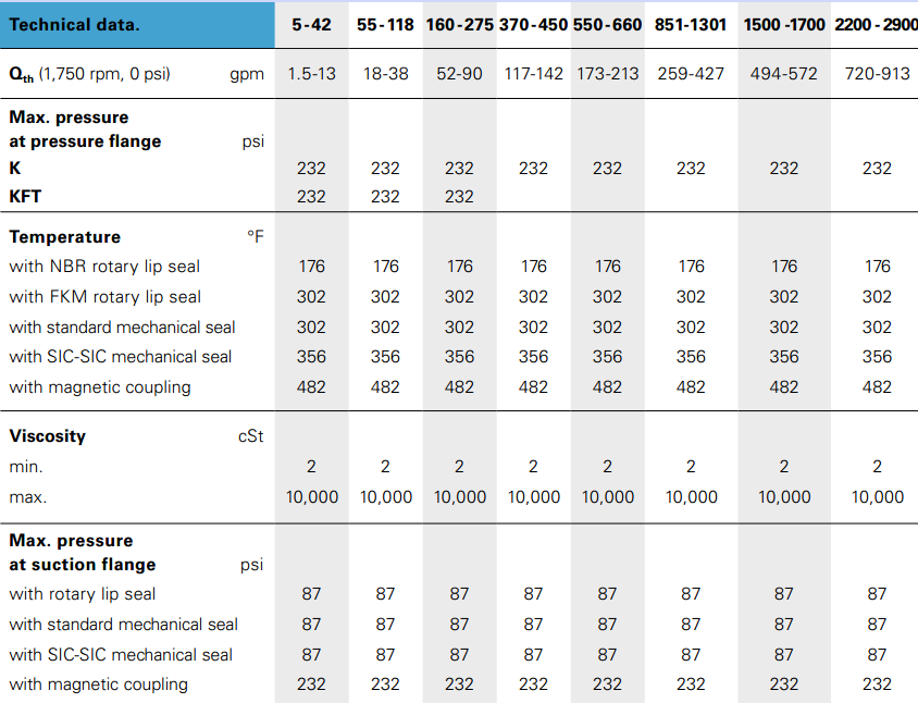 Table of SpecificationsK series screw pump