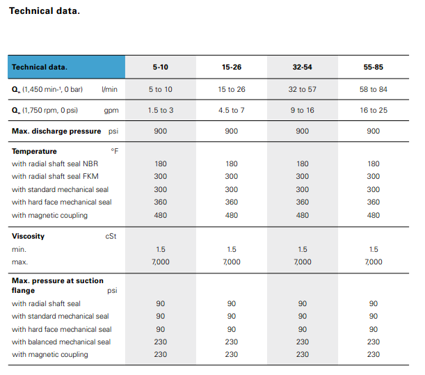 Table of SpecificationsL series screw pump