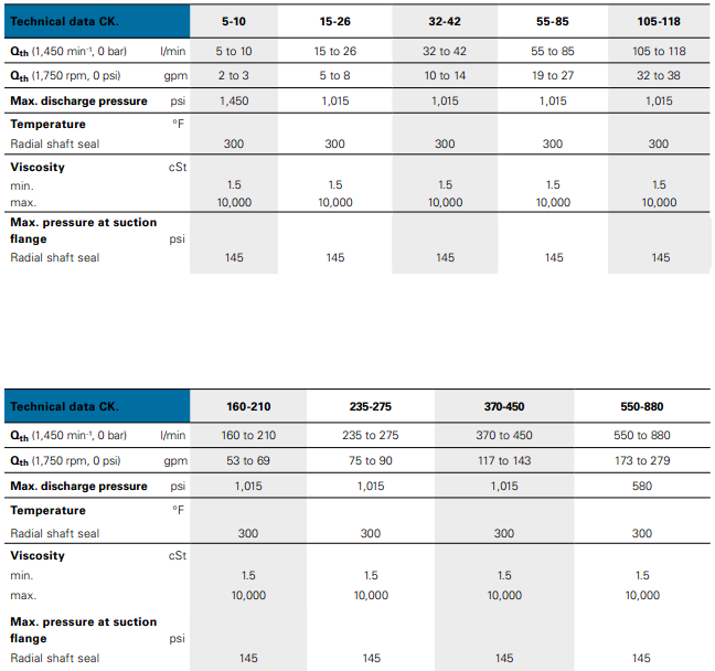 Table of SpecificationsC series screw pump